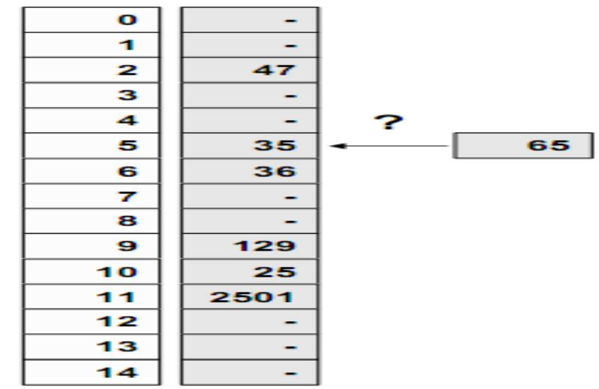 Hash fonksiyonları ve Çakışma(collision) Problemi için Stratejiler: Bir Hash fonksiyonu iki farklı anahtar değer için aynı konum/indeks adresliyorsa buna çakışma/çatışma(collision) denir.