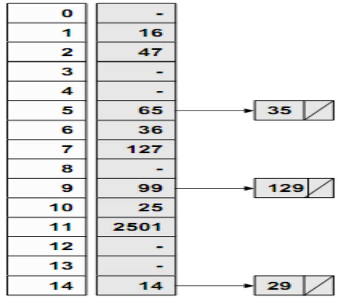 Bu strateji literatürde ayrı zincir oluşturma (seperate chaining) olarak adlandırılır. Aşağıdaki şekilde her elemanı bir bağlı liste olan Hash tablosu verilmiştir.