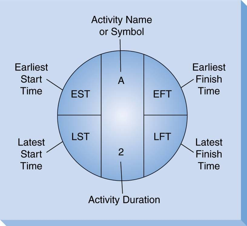 Kritik Yol Analizi (Critical Path Analysis - CPM) Her aktivite için aşağıdakiler bulunmalıdır: Earliest Start Time (EST) En erken başlama tarihi: Öncüller tamamlandığındaki en erken başlama süresi