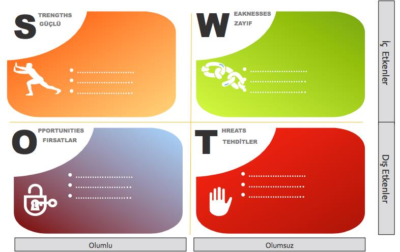 SWOT