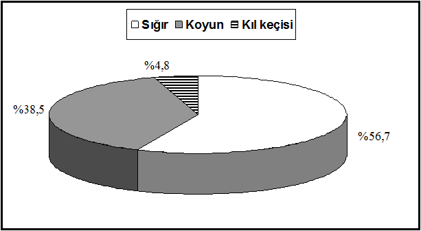 121 3.3.1.2. Küçükbaş Hayvancılık Tekman ilçe merkezinde 2012 yılı itibariyle 950 koyun ve 120 adet kıl keçisi mevcuttur (Tablo 3.3, Şekil 3.1). İlçe genelindeki küçükbaş hayvan varlığının sadece % 0.