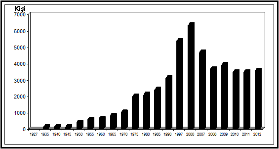 59 müsait olmaması gibi birçok neden sayılabilir. 2009 yılında 263 kişi (% 7.11) artarak 3957 kişi olan nüfus, son yıllarda durağan bir dönem geçirmektedir.