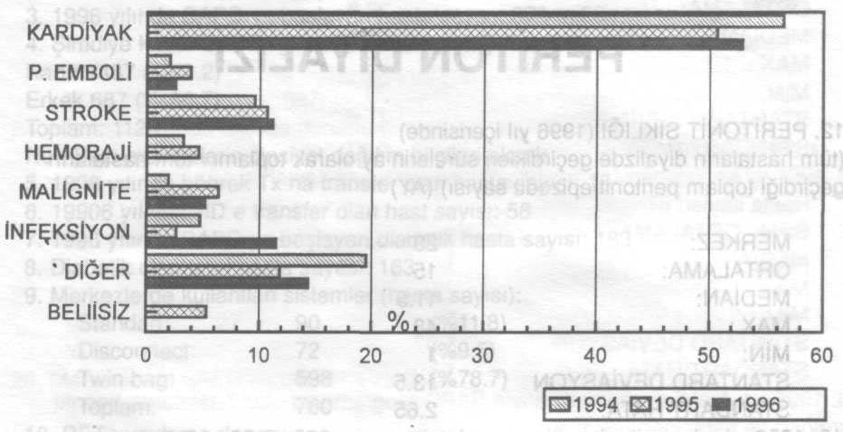 HEMODİYALİZ HASTALARINDA MORTALİTE NEDENLERİ (1994/1995/1996 YILLARININ KARŞILAŞTIRMALI ANALİZİ) Hemodializ yorum 1- Hemodializle tedavi edilen hasta sayısı artmaya devam etmektedir.