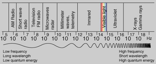 X-IŞINLARI I-Giriş Elektromanyetik Radyasyonlar(1) Elektromanyetik