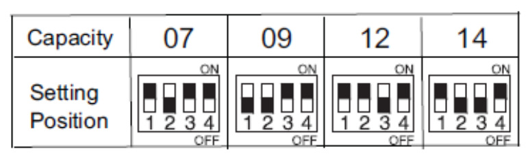 İç ünite model kodunun ayarlanması (d) Soğutucu Döngüsü Numarası Ayarı (RSW2 & DSW5) Ayar gereklidir. Ayar pozisyonları nakliye öncesinde tümüyle OFF tur.