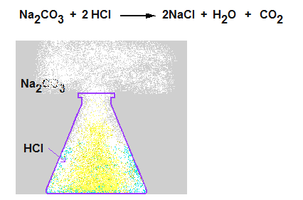 Karbonat (CO 3 Seyreltik asitlerle (CH 3 COOH, H 2 SO 4, HCl: CO 2 gazı çıkararak parçalanır.