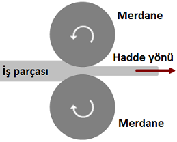 PŞV Yöntemi Şematik Gösterim Uygulamalar Dövme El aleti,krank mili, biyel kolu İMALAT YÖNTEMLERİ: Metaller çeşitli plastik şekil verme, talaşlı imalat, döküm, kaynak, toz metalürjisi ve geleneksel