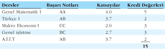 İktisadi ve İdari Bilimler Fakültesi İşletme Bölümü ndeki birinci sınıf öğrencisinin güz döneminde aldığı dersler, başarı notları,