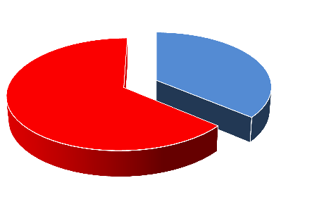 Derman Health Advocacy Service April 2015 - March 2016 10,000 8,000 Number of clients 6,000 8,347 4,000 2,000 0 4,171 Number of contacts Derman Health Advocacy Service Contacts by "Ethnic Origin"