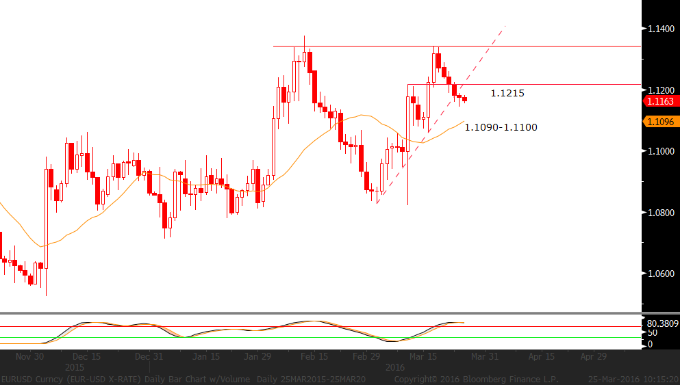 2425 Mart Perşembe Cuma EUR/USD: Paskalya Tatili nedeniyle Avrupa ve Amerika piyasaları bugün kapalı olacağı için parite açısından sakin bir gün ve yatay bir hareket beklenebilir.