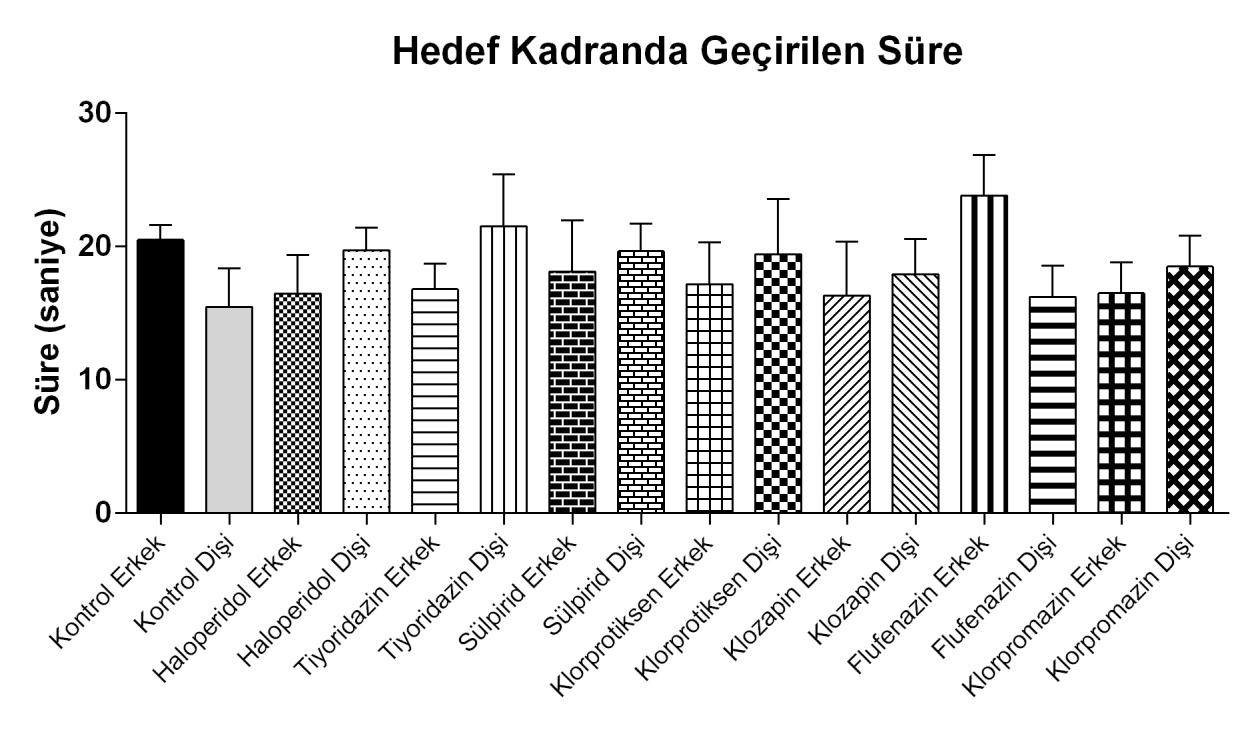 grubunun thigmotaxis değerleri ile klorpromazin dişi grubunun thigmotaxis değerleri arasında istatistiksel olarak anlamlı fark saptanmadı.