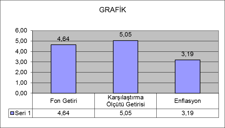 Fonun Performansına İlişkin Bilgiler : Topla m Getiri (%) Karşılaştırma Ölçütünün Getirisi /Eşik Değer (%) Enflasyon Oranı (%) Portföyün Zaman İçinde Standart Sapması % Karşılaştırma Ölçütünün