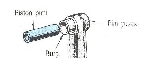 Piston pimi burçlar n pirinç z mba ile yataklar deforme etmeden ç kar n z. 6. Motor Mekani i 4 modülünde anlat lan Piston pimleri konusunu okuyunuz 1.