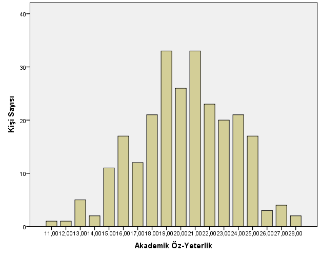 63 Grafik 1. Akademik öz-yeterlik puan dağılımı 2. Alt Probleme İlişkin Bulgular Fen bilgisi öğretmen adaylarının akademik öz-yeterlik düzeyleri cinsiyet değişkenine göre farklılaşmakta mıdır?