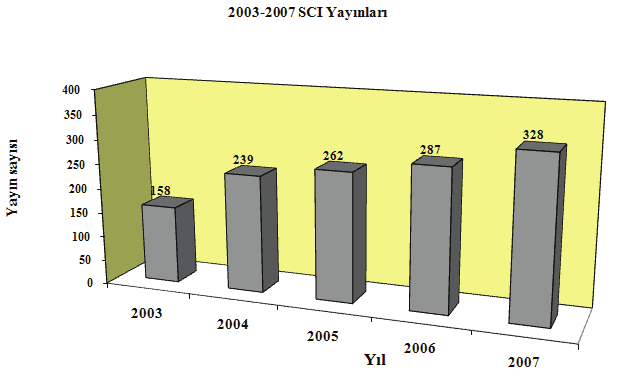 47 ye göre öğretim üyesi başına düşen atıf sayısı: 0,18 dir. Performans göstergesi 51 e göre öğretim üyesi başına düşen DPT, TÜBİTAK ve diğer kamusal kaynaklarla desteklenen projelerin sayısı: 0,18.