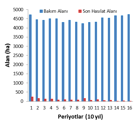 Maksimum Odun Üretim senaryosunda, uygulanan eģit eta politikası gereği her periyotta 183.614,8m 3 toplam eta elde edilmiģtir. Böylece bu planlama senaryosu, plan yörüngesi boyunca toplam 2.937.