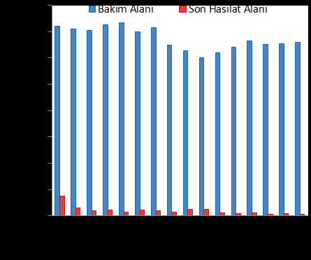 Bu etalar elde edilirken gençleģtirmeye konu en büyük alan miktarı birinci periyotta 748ha iken, en düģük gençleģtirme alanı 14. periyotta 60ha olarak gerçekleģmiģtir (ġekil 7b).