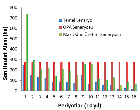 OPA planlama senaryosuna göre; diğer senaryoların aksine bir eta sürekliliği söz konusu değildir. Öngören senaryo ile planlama yörüngesi boyunca 4.017.