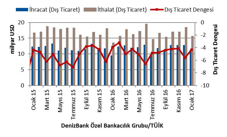 ortak açıklanan geçici dış ticaret verilerine göre Ocak ayında ihracat bir önceki