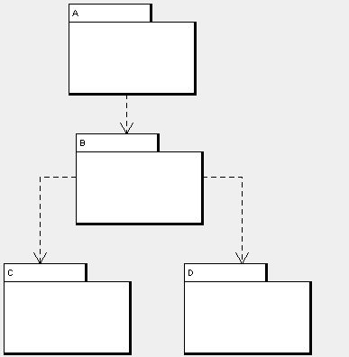 Döngüsüz Bağımlılık Prensibi Acyclic Dependency Principle (ADP) Paket