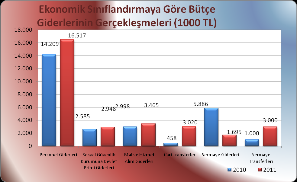 I. OCAK - HAZĠRAN 2011 DÖNEMĠ BÜTÇE UYGULAMA SONUÇLARI A. Bütçe Giderleri Üniversitemize, 6091 sayılı 2011 yılı Merkezi Yönetim Bütçe Kanunu ile tahsis edilen 68.936.000.TL.