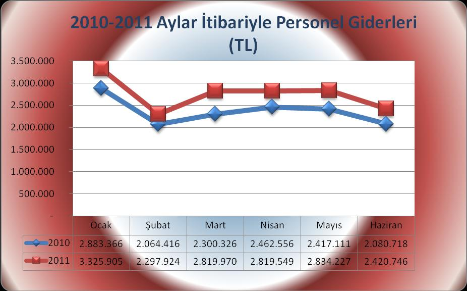 01 - PERSONEL GĠDERLERĠ Personel giderlerinin Ocak- Haziran dönemi gerçekleşmesinin 2011 yılı başlangıç ödeneğine oranı % 50,86 olup, toplam gerçekleşme 16.517.321. TL dir.