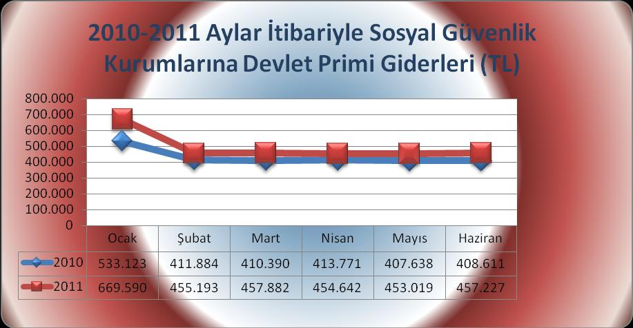 02 - SOSYAL GÜVENLĠK KURUMLARINA DEVLET PRĠMĠ GĠDERLERĠ Sosyal Güvenlik Kurumlarına Devlet Primi giderlerinin Ocak- Haziran dönemi gerçekleşmesinin 2011 yılı başlangıç ödeneğine oranı % 53.