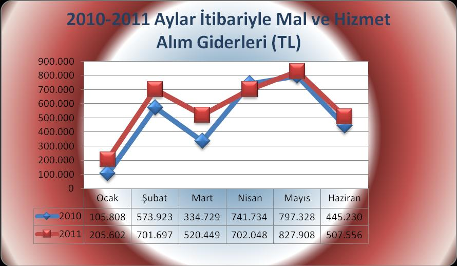 03 - MAL VE HĠZMET ALIM GĠDERLERĠ 2011 yılı ilk altı aylık döneminin 2010