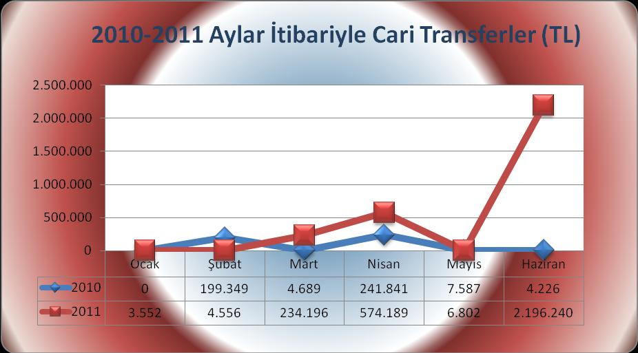 5 - CARĠ TRANSFERLER Cari Transferlerin Ocak- Haziran dönemi gerçekleşmesinin 2011 yılı başlangıç ödeneğine oranı % 91,61 olup, toplam gerçekleşme 3.019.535 TL dir.