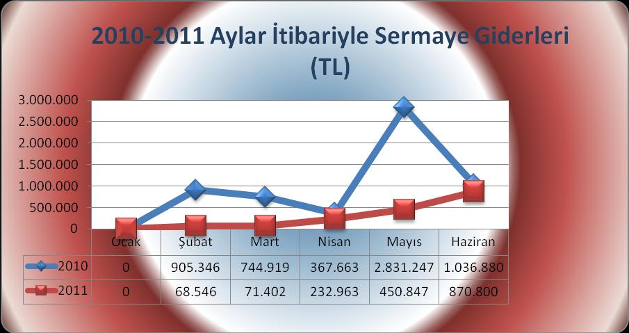 06 - SERMAYE GĠDERLERĠ 2010 yılının ilk altı ayında 5.886.059 TL. gerçekleşme olup, başlangıç ödeneğine oranı % 37,24 dür. 2011 yılının ilk altı ayında harcama 1.694.