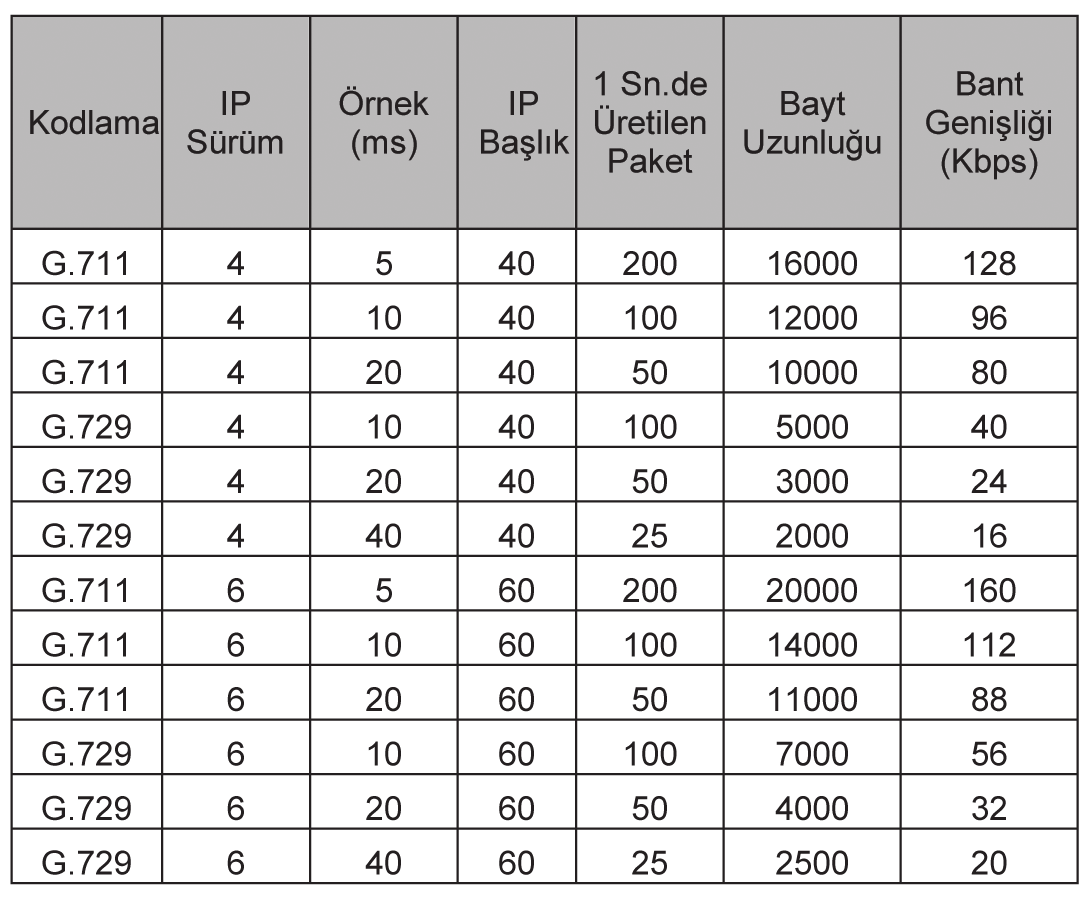 Günümüz telefon şebekelerinde frekans aralığının 300 Hz ile 4 Khz arasında olduğunu göz önüne alırsak, analog seslerin en az 8 Kbps ile örneklenmesi gerektiği anlaşılır.