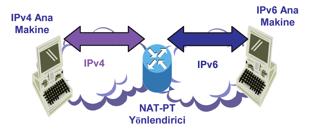 2. Yapılandırılmış Tünelleme Yine RFC 4213 te tanımlanan IPv6 nın IPv4 üzerinden Yapılandırılmış Tünellemesinde, iki IPv4 elemanı arasında, hedef tünel elemanının adresinin kaynak tünel elemanında el