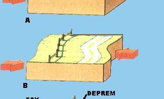 Kabuk tabakası: Karalarda 25~60km kalınlığında Okyahuslarda 4~6km kalınlığında 2700~3000kg/m3 Sıcaklık 30 C/km Kıta altında 150~250 C Okyanus altında 300~800 C Yer küresinin yapısı Manto tabakası