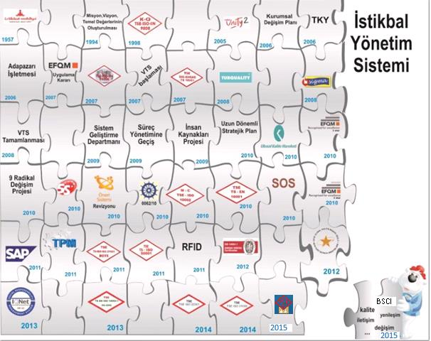 KALİTE YOLCULUĞUMUZ TEDARİKÇİ BELİRLEME KRİTERLERİMİZ İstikbal Mobilya olarak tedarikçilerimizi belirlerken hammadde tedarikçileri için tedarikçi istihbarat formu onayı, kalite sistem belgelerine