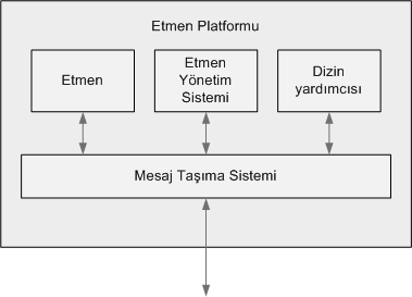 yapmak için DF ile haberleşirler. Etmen servis sunmak istediğinde DF ye kayıt olur. Bu hizmeti kullanmak isteyen etmen ise, hizmeti veren etmenin kimlik bilgisini öğrenmek için DF yi kullanır.