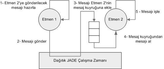 3.2.4 Etmen haberleşmesi Etmen haberleşmesi JADE in en temel özelliğidir ve FIPA iletişim modeline uygun olarak tasarlanmıştır. İletişimin temelinde eş zamanlı olmayan mesaj taşıma işlemi vardır.