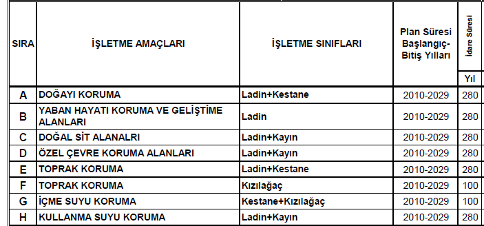 İlgili işletme sınıflarında belirlenen İşletme Amaçları ve İdare Süreleri aşağıda