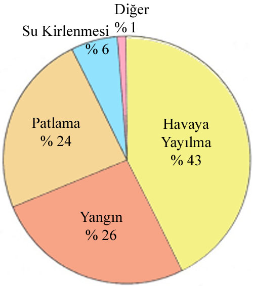 GENEL KİMYASAL KAZA TÜRLERİ 3 TEMEL TÜR: 1. YANGIN 2. PATLAMA 3.