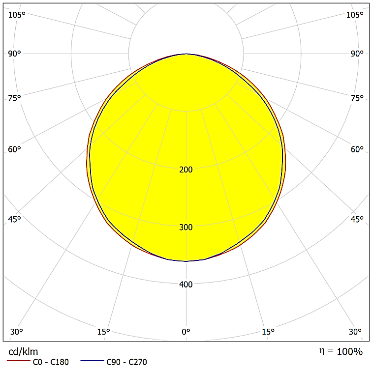 PELLO LSTL LIGHT DISTRIBUTION CURVES І IŞIK DAĞILIM EĞRİLERİ Data calculated with Pello