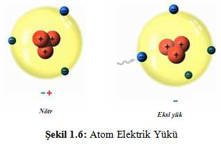 1.6. Elektrik Yükü ve Birimi Bilindiği gibi atomların normal şartlarda proton ve elektron sayıları eşittir.