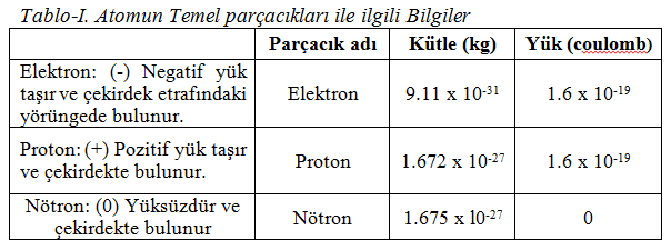 geçecektir. 15 1.6. Elektrik Yükü ve Birimi Elektrik Yükü: bir maddedeki atomların yüklerinin toplamı şeklinde tanımlanabilir. Q yada q harfleri ile gösterilir.