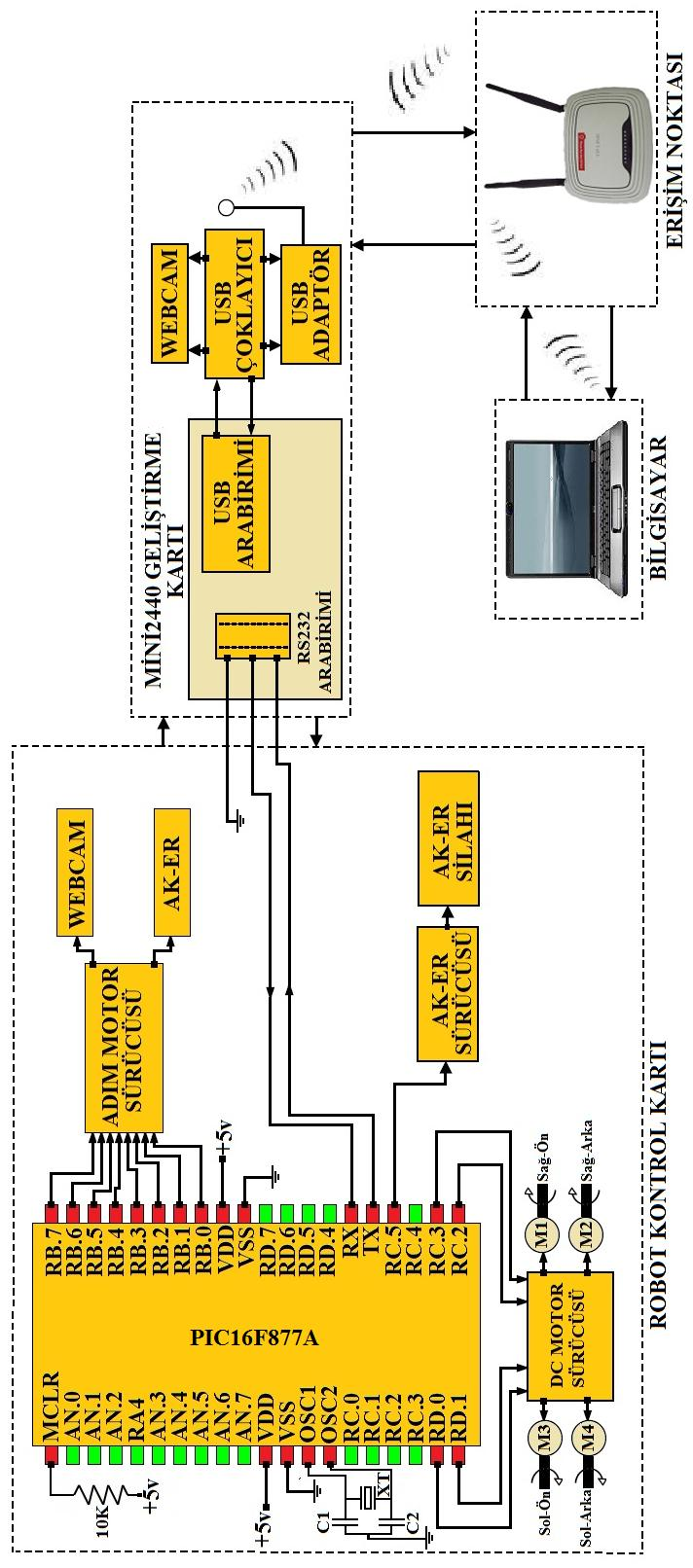 41 3.3. Mobil Robot Kontrol Sistemi Mobil robot sistemimizin kontrolü üç farklı yapının birbirleriyle haberleģmesi sayesinde