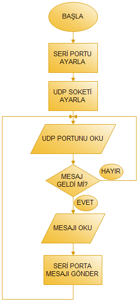 43 blokları icra edilmiģtir. ġekil 3.9 da ayrıntılı olarak PIC16F877A entegresindeki yazılım algoritması görülmektedir. Tüm sistemimiz WLAN ağ yapısı içerisinde yer almaktadır.