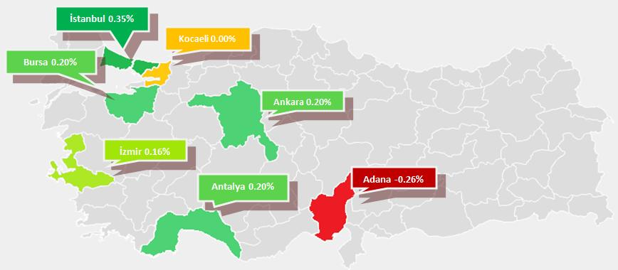 REIDIN EMLAKENDEKS KİRALIK DEĞERLERDE AYLIK % DEĞİŞİM Mayıs ayında İstanbul da metrekare başına konut kira değerleri %0,35 oranında artmış ve İstanbul kiraların en çok yükseldiği şehir olmuştur.