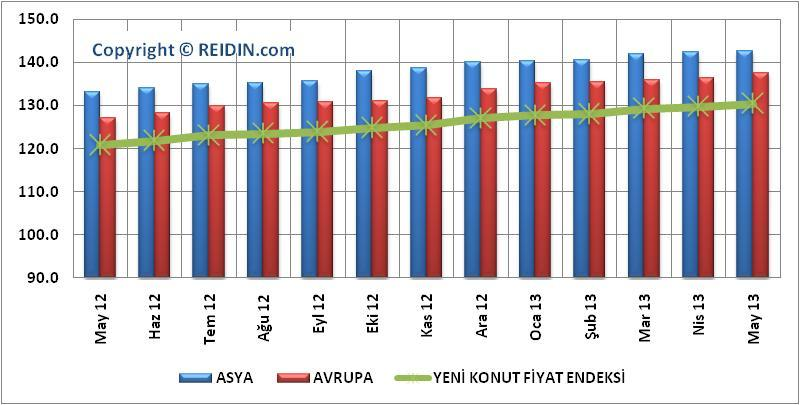 REIDIN-GYODER YENİ KONUT ENDEKSİ: İSTANBUL ASYA-AVRUPA YAKASI PROJELERİ (OCAK 2010=100) Mayıs ayında REIDIN-GYODER Yeni Konut Fiyat Endeksi bir önceki aya göre, İstanbul Avrupa yakasında yer alan