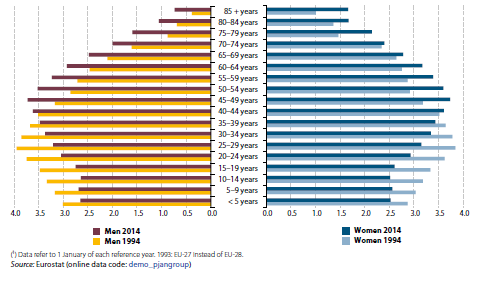 Nüfus Yapısı: 1994,2014 (%nüfus) Being Young in