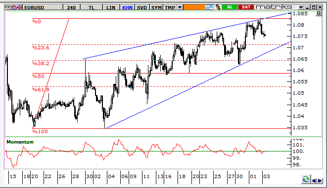 EUR/USD Teknik Analizi Paritede, kısa vadede 1,0800 1,0810 direnç bölgesi hedef konumunda kalmayı sürdürüyor.