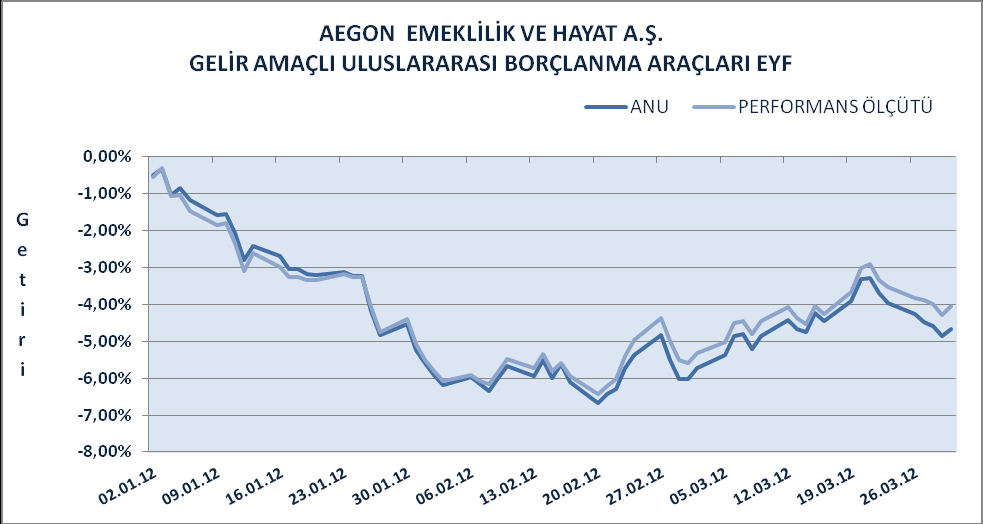 BÖLÜM E: FON PERFORMANSINA ĠLĠġKĠN BĠLGĠLER Fon-Performans Ölçütü KarĢılaĢtırmalı Getiri Grafiği: Piyasa koşullarında oluşan farklılıklara göre portföydeki yatırım araçlarının ağırlığı, bir grup