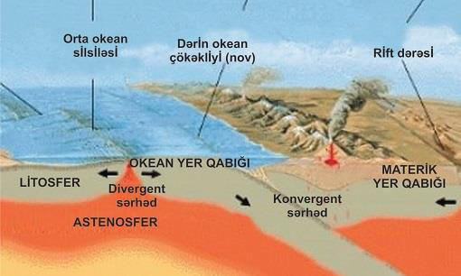 Dizayn və bədii tərtibat baxımından Səhifə 62. Litosfer tavalarının hərəkəti sxemi ndə dərin okean çökəkliyi (nov) aydın verilməmişdir.