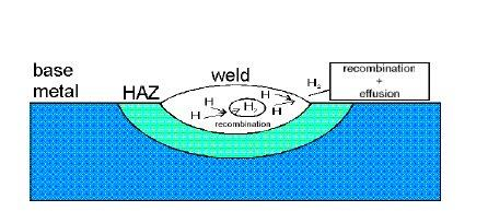 Katılaşan kaynak metalinde hidrojen, atom çapı çok küçük olduğu için oda sıcaklığında bile yapısal hatalara (boşluklar, dislokasyonlar, tane sınırları gibi) doğru kolayca yayınabilir ve burlarda